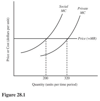   In Figure 28.1,if the externality is internalized,the rate of output will be A) Less than 200 units. B) 200 units. C) 320 units. D) Greater than 320 units.