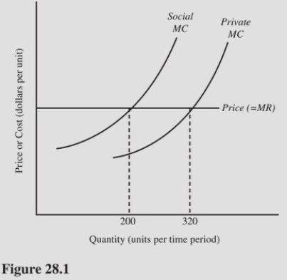   In Figure 28.1,if the rate of output is 320 units, A) Social costs exceed private costs at this rate of output. B) There is government failure. C) Pollution costs are internalized. D) Output is less than the socially optimal level.