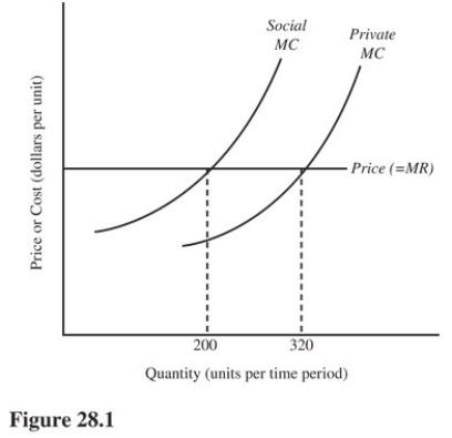   In Figure 28.1,emission fees will A) Reduce external benefits. B) Increase the marginal cost of production. C) Raise marginal revenues. D) Shift the marginal cost of production to the right.