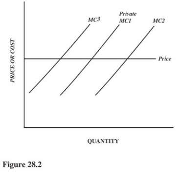   Refer to Figure 28.2.Assume this firm initially has marginal costs equal to Private MC<sub>1</sub>.If this firm is producing a product that does not generate any externalities,the allocatively efficient output would occur where A) Price = MC<sub>3</sub>. B) Price = MC<sub>1</sub>. C) Price = MC<sub>2</sub>. D) Price = MC<sub>1</sub> plus social MC.