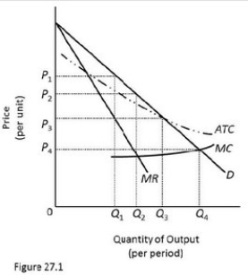   To maximize profits,an unregulated natural monopolist would choose which combination of price and output in Figure 27.1? A) P<sub>4</sub>,Q<sub>4</sub>. B) P<sub>2</sub>,Q<sub>2</sub>. C) P<sub>3</sub>,Q<sub>3</sub>. D) P<sub>1</sub>,Q<sub>1</sub>.