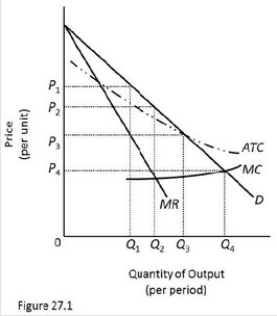   If regulation of the natural monopolist called for marginal cost pricing in Figure 27.1,the regulatory agency should set the price at A) P<sub>2</sub>. B) P<sub>0.</sub> C) P<sub>3</sub>. D) P<sub>4</sub>.