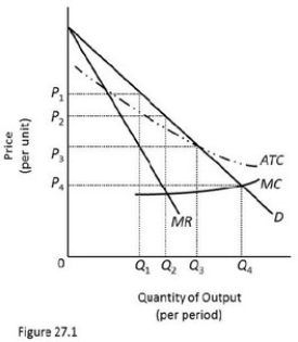   Adherence to marginal cost pricing in Figure 27.1 will require A) Taxing away the economic profits that will be realized. B) Giving the firm a subsidy. C) Regulation of the firm's profits. D) Setting minimum output at Q<sub>2</sub>.