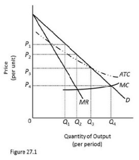   If regulation of the firm called for it to earn only a normal profit or rate of return in Figure 27.1,the regulatory agency should set the price at A) P<sub>1</sub>. B) P<sub>2</sub>. C) P<sub>3</sub>. D) P<sub>0.</sub>