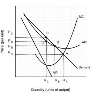   In Figure 27.2,an unregulated natural monopoly will produce A) Q<sub>A</sub> and charge P<sub>A.</sub> B) Q<sub>B</sub> and charge P<sub>B.</sub> C) Q<sub>B</sub> and charge P<sub>D.</sub> D) Q<sub>C</sub> and charge P<sub>C.</sub>