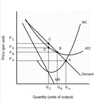   The unregulated monopoly in Figure 27.2 will experience A) Profits equal to P<sub>C</sub>P<sub>D</sub>DC<sub>.</sub> B) Losses equal to P<sub>A</sub>0q<sub>A</sub>A<sub>.</sub> C) Profits equal to P<sub>D</sub>0q<sub>C</sub>D<sub>.</sub> D) Losses equal to P<sub>B</sub>P<sub>D</sub>DB<sub>.</sub>