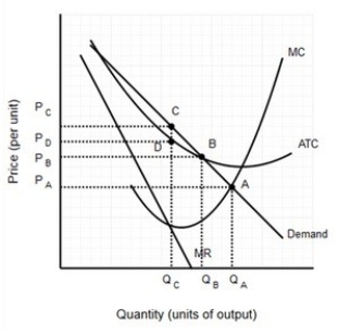   Output regulation for the natural monopoly in Figure 27.2 would result in an output of A) Q<sub>B </sub>only. B) Q<sub>C.</sub> C) Q<sub>A </sub>only. D) Q<sub>A</sub> or Q<sub>B</sub>,but not Q<sub>C.</sub>