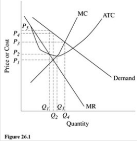   Refer to Figure 26.1 for a monopolistically competitive firm.The profit-maximizing output and price combination for this firm in the short run is A) Q<sub>1</sub>,P<sub>1</sub>. B) Q<sub>2</sub>,P<sub>4</sub>. C) Q<sub>2</sub>,P<sub>1</sub>. D) Q<sub>4</sub>,P<sub>3</sub>.
