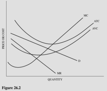   Refer to Figure 26.2 for a monopolistically competitive firm.At the profit-maximizing output and price,this firm is experiencing economic A) Profits and should stay in this market in the long run. B) Profits but could make even higher economic profits producing the next best alternative good. C) Losses but should keep producing in the short run. D) Losses and should shut down in the short run.