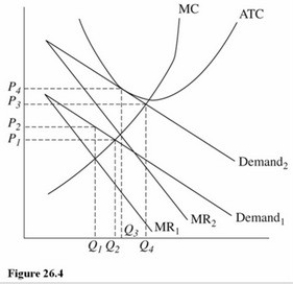   Refer to Figure 26.4 for a monopolistically competitive firm.In the long run this firm is most likely to face A) Demand<sub>1</sub> and MR<sub>1</sub>. B) Demand<sub>1</sub> and MR<sub>2</sub>. C) Demand<sub>2</sub> and MR<sub>2</sub>. D) A demand curve between Demand<sub>1</sub> and Demand <sub>2</sub>.