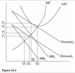   Refer to Figure 26.4 for a monopolistically competitive firm.If the firm currently faces Demand<sub>1</sub> and MR<sub>1</sub>,then it will earn A) A positive economic profit,and firms will enter the industry. B) A negative economic profit,and firms will enter the industry. C) A negative economic profit,and firms will exit the industry. D) Zero economic profit,and neither entry nor exit will occur.