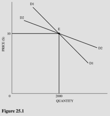   Refer to Figure 25.1 for an oligopoly firm.Assume that the existing price and quantity are $10 and 2,000 units.Which of the following statements is most likely correct? A) Demand curves D<sub>1</sub> and D<sub>2</sub> both assume that rivals will not match any price changes. B) Demand curves D<sub>1</sub> and D<sub>2</sub> both assume that rivals match any price changes. C) Demand curve D<sub>1</sub> assumes that rivals do not match price changes. D) Demand curve D<sub>2</sub> assumes that rivals do not match price changes.