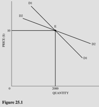   Refer to Figure 25.1 for an oligopoly firm.The existing price and quantity are $10 and 2,000 units.If we assume that rival firms match price decreases but not price increases,the firm's demand curve will most likely be (from left to right)  A) D<sub>1</sub>ED<sub>1</sub>. B) D<sub>2</sub>ED<sub>2</sub>. C) D<sub>1</sub>ED<sub>2</sub>. D) D<sub>2</sub>ED<sub>1</sub>.