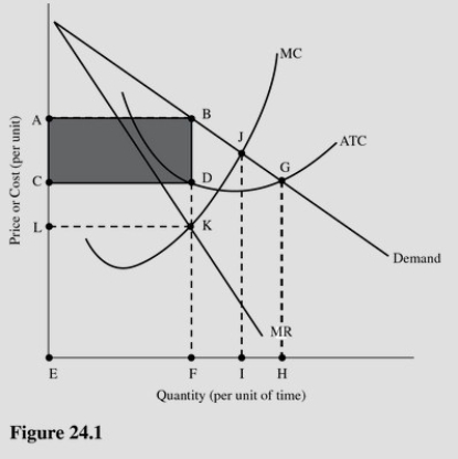   The shaded area in Figure 24.1 represents A) Total revenue. B) Total cost. C) Total profit. D) Total loss.