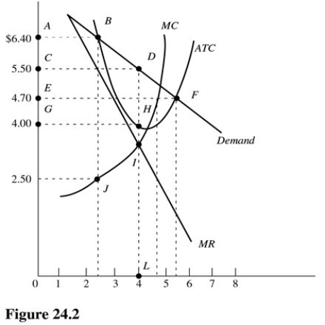   In Figure 24.2,the profit-maximizing level of output is A) Between 2 and 3 units. B) Between 4 and 5 units. C) 4 units. D) Between 5 and 6 units.