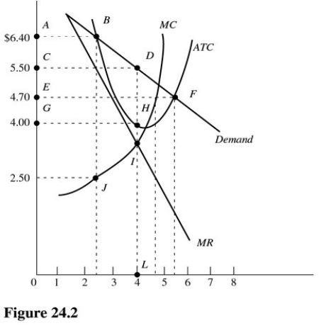   In Figure 24.2,the profit-maximizing monopolist will earn a profit per unit of A) $1.50. B) $4.00. C) $4.70. D) $5.50.