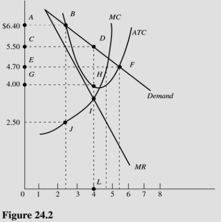   In Figure 24.2,total revenue at the profit-maximizing rate of output is A) $22.00. B) $6.40. C) $4.00. D) $16.00.