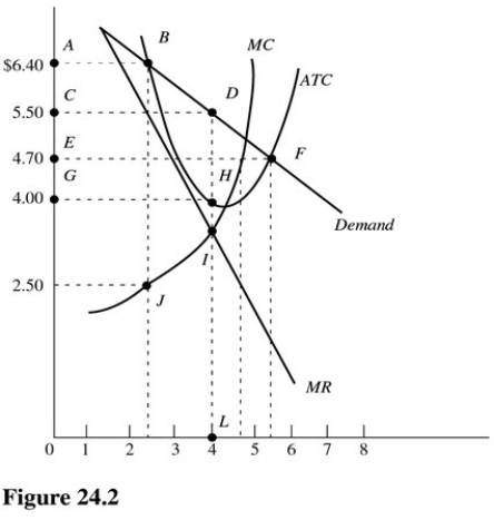   In Figure 24.2,total cost at the profit-maximizing rate of output is A) $16.00. B) $18.80. C) $22.00. D) $25.60.