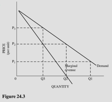   Refer to Figure 24.3.Suppose this good could somehow be produced at no cost (that is,the total cost at any level of output was zero) .This single-price monopoly firm would maximize profit by A) Raising the price as high as possible until the quantity demanded began to decrease. B) Producing an infinite amount and selling at the highest price possible. C) Producing Q<sub>2</sub> and charging P<sub>2</sub>. D) Producing Q<sub>3</sub> and charging P<sub>3</sub>.