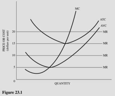   Refer to Figure 23.1 for a perfectly competitive firm.This firm should shut down in the short run if the market price is below A) $5. B) $10. C) $15. D) $20.