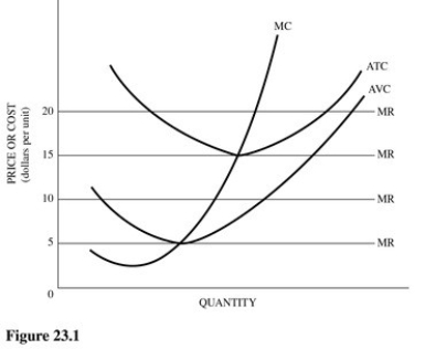   Refer to Figure 23.1 for a perfectly competitive firm.In the long run,this firm would stay in this market only if the market price was equal to or higher than A) $5. B) $10. C) $15. D) $20.