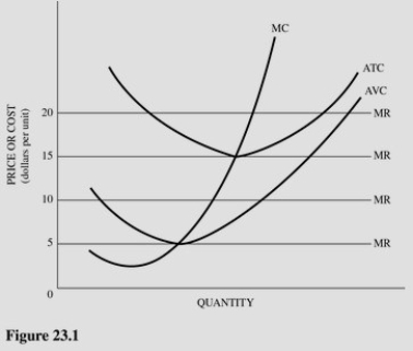   Refer to Figure 23.1.If the market price equaled $10,in the short run this firm should A) Raise the price. B) Produce with an economic loss. C) Shut down. D) Produce where the ATC is at a minimum.