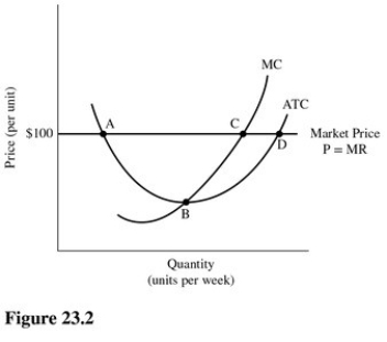   Refer to Figure 23.2 for a perfectly competitive firm.This firm will maximize profits by producing the level of output that corresponds to point A) A. B) B. C) C. D) D.