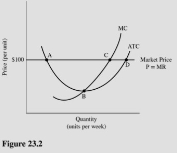   Refer to Figure 23.2 for a perfectly competitive firm.If this firm produces the level of output corresponding to point C in the short run,it will earn A) Zero profit. B) The maximum profit possible. C) A profit,although not the maximum profit possible. D) A loss.