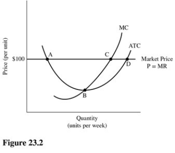   Refer to Figure 23.2 for a perfectly competitive firm.Given the current market price of $100,we expect to see A) Entry into this industry. B) Exit from this industry. C) No change in the number of firms in this industry. D) Costs rise to absorb the profits earned by the firms in the industry.
