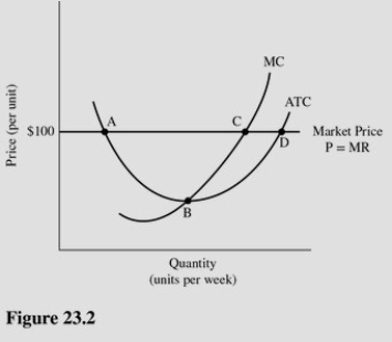   Refer to Figure 23.2 for a perfectly competitive firm.Given the current market price of $100,we expect to see A) Firms exit from the industry,driving up the market price. B) Firms enter the industry,driving up the market price. C) No change in the number of firms in the industry and no change in the market price. D) Firms enter the industry,driving down the market price.