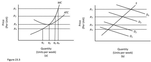   In Figure 23.3,diagram  a  presents the cost curves that are relevant to a firm's production decision,and diagram  b  shows the market demand and supply curves for the market.Use both diagrams to answer the following question: In Figure 23.3,at a price of p2 in the long run A) Firms will enter the market. B) Economic profits equal zero. C) Firms will exit the market. D) P = AVC.