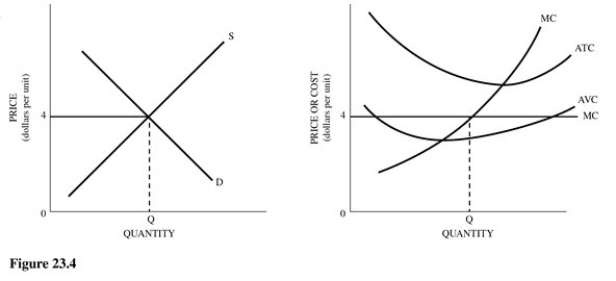   Refer to Figure 23.4 for a perfectly competitive market and firm.Which of the following is likely to occur in the market in the long run,ceteris paribus? A) An increase in demand. B) A decrease in demand. C) An increase in supply. D) A decrease in supply.