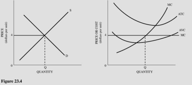   Refer to Figure 23.4 for a perfectly competitive market and firm.Which of the following is most likely to occur,ceteris paribus? A) The firm will exit in the long run. B) The firm will increase output. C) The firm will shut down in the short run. D) The firm will raise its price.