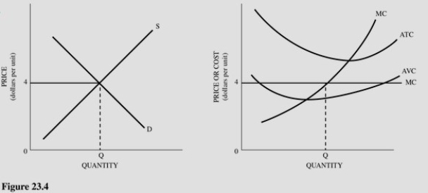   Refer to Figure 23.4.In the long run,which of the following would not be expected? A) A decrease in market supply. B) An increase in total revenue for the remaining firms. C) An increase in output for the remaining firms. D) A decrease in MR for the remaining firms.
