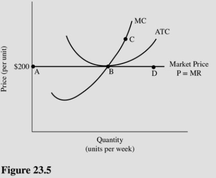   Refer to Figure 23.5 for a perfectly competitive firm.If this firm produces the level of output corresponding to point B in the short run,it will earn A) Zero economic profit. B) The maximum profit possible. C) A profit,although not the maximum profit possible. D) A loss.