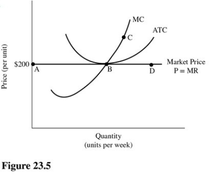   Refer to Figure 23.5 for a perfectly competitive firm.If more efficient production techniques were developed in this market,which of the following changes would we expect to occur,ceteris paribus? A) The ATC,MC,and market price would all decrease. B) The ATC alone would decrease. C) The ATC,MC,and market price would all increase. D) The ATC alone would increase.