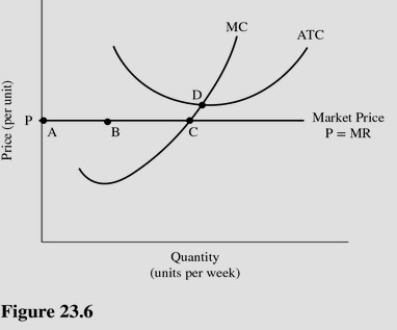   Refer to Figure 23.6 for a perfectly competitive firm.Assuming that points A,B,C and D are all above AVC,this firm will maximize profits by producing the level of output that corresponds to point A) A. B) B. C) C. D) D.