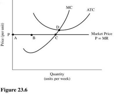   Refer to Figure 23.6 for a perfectly competitive firm.If this firm produces the level of output corresponding to point B in the short run,it will earn A) The minimum loss possible. B) The maximum profit possible. C) A profit,although not the maximum profit possible. D) A loss greater than necessary.