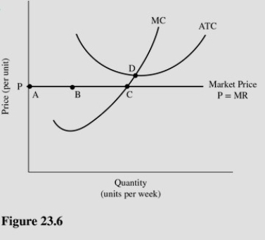   Refer to Figure 23.6 for a perfectly competitive firm.Given the current market price,we expect to see A) Entry into this industry. B) Exit from this industry. C) No change in the number of firms in this industry. D) Costs rise to absorb the profits earned by the firms in the industry.