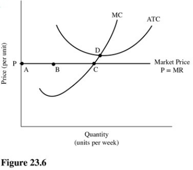   Refer to Figure 23.6 for a perfectly competitive firm.Given the current market price,we expect to see A) Firms exit from the industry,driving up the market price. B) Firms exit from the industry,driving down the market price. C) No change in the number of firms in the industry and no change in the market price. D) Firms enter the industry,driving down the market price.