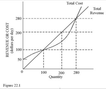   Refer to the data in Figure 22.1.The total fixed costs for this firm are approximately A) $50. B) $100. C) $600. D) $200.