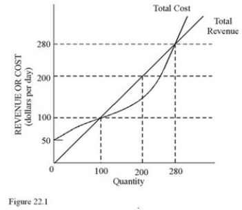   Refer to the data in Figure 22.1.The price of this good A) Is $50 per unit. B) Is $1 per unit. C) Is $100 per unit. D) Varies as output changes.