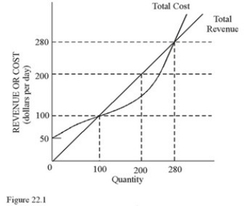   Refer to the data in Figure 22.1.The shape of the total revenue curve indicates that the price of this good A) Falls as output rises. B) Rises as output rises. C) Stays the same as output rises. D) Falls at first as output rises,but then rises as output rises.