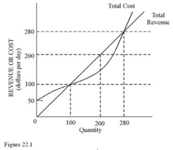  Refer to the data in Figure 22.1.The profit-maximizing output for this firm is A) 100 units. B) Above 280 units. C) 280 units. D) 200 units.