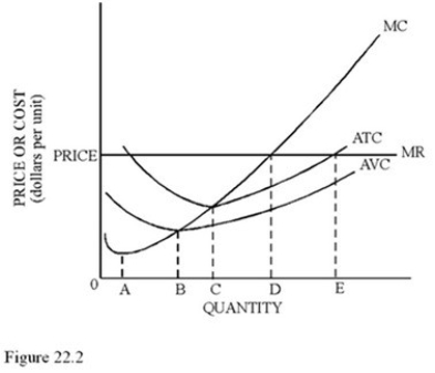   Refer to Figure 22.3 at quantity level B A) The company is maximizing profit. B) Marginal cost is greater than marginal revenue,so it should cut production. C) The company is minimizing loss. D) Marginal revenue is greater than marginal cost,so the firm should expand production.
