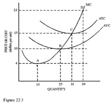   Refer to Figure 22.3 for a perfectly competitive firm.If the market price is $23, A) The firm should produce 31 units. B) Economic profits are zero. C) The firm should produce 25 units. D) The firm will have above-normal profits.