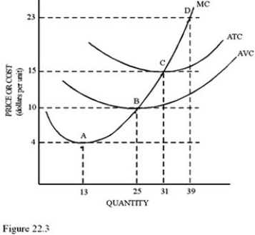   Refer to Figure 22.3 for a perfectly competitive firm.If the market price is $10, A) The firm should produce 31 units. B) The firm will shut down in the short run. C) An economic loss will occur. D) The firm will earn normal profits.