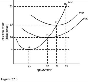   Refer to Figure 22.3 for a perfectly competitive firm.At a market price of $23,profit per unit is maximized at an output of A) 13 units. B) 25 units. C) 31 units. D) 39 units.