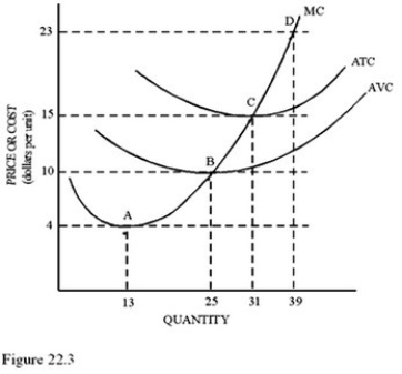   Refer to Figure 22.3 for a perfectly competitive firm.At a market price of $23,total profits are maximized at an output of A) 39. B) 31. C) 25. D) 13.
