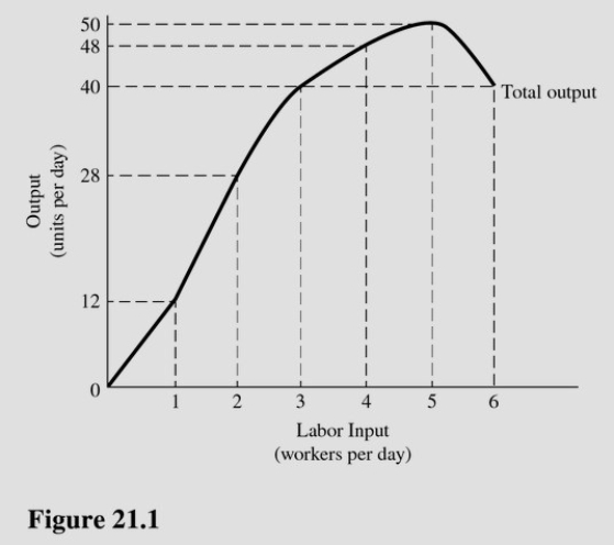 The marginal physical product of the third unit of labor in Figure 21.1 is   A) 40.0 units per day. B) 12.0 units per day. C) 13.3 units per day. D) 4.0 units per day.